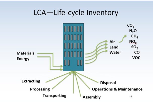 LCA Lifecycle life-cycle Inventory, embodied carbon reduction